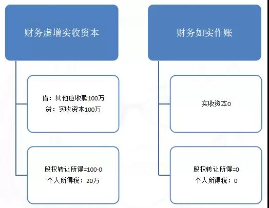 【好會(huì)計(jì)】股權(quán)轉(zhuǎn)讓，您的個(gè)稅交對(duì)了嗎？